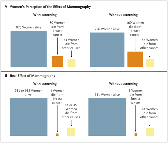 U.S. Women's Perceptions of the Effects of Mammography Screening on Breast-Cancer Mortality as Compared with the Actual Effects.
